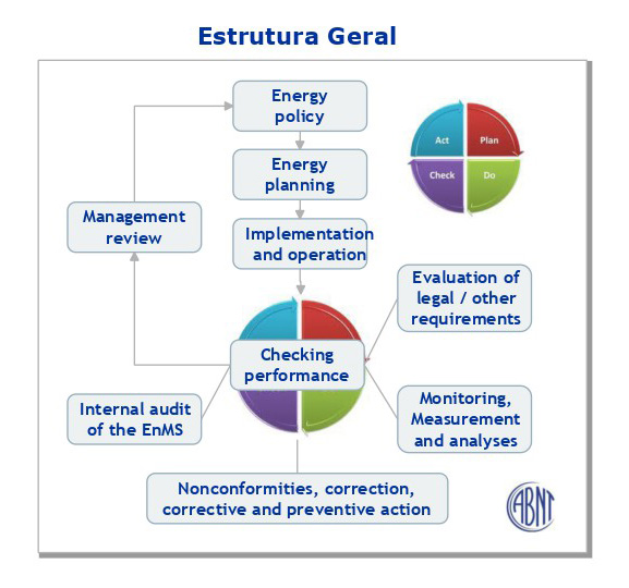 ISO Gestão de Energia